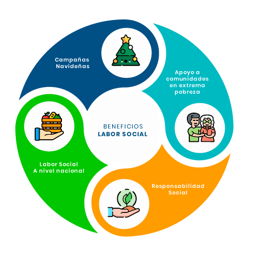 Beneficios de nuestra labor social